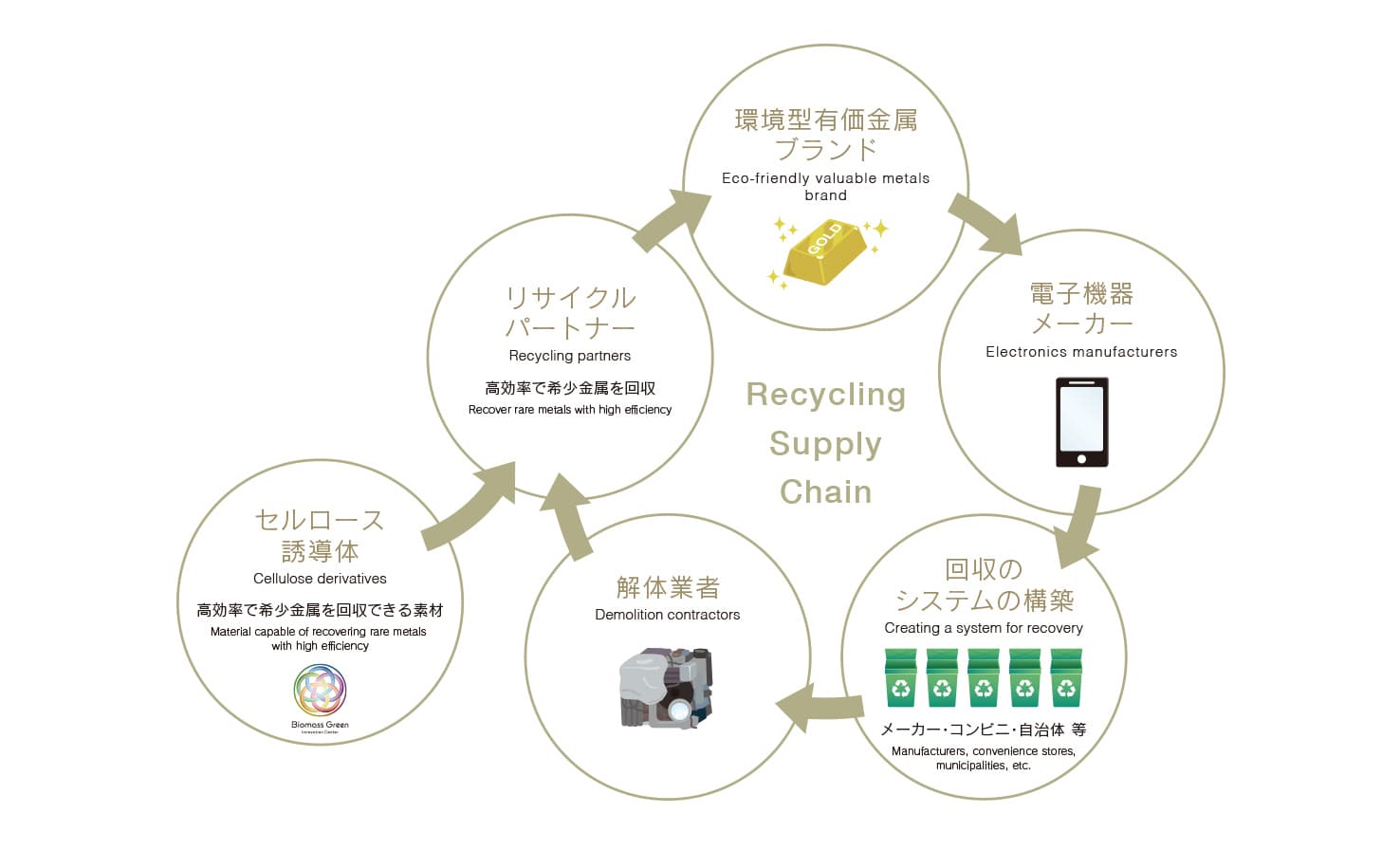 日本を希少金属資源大国にするリサイクルサプライチェーンを実現したい