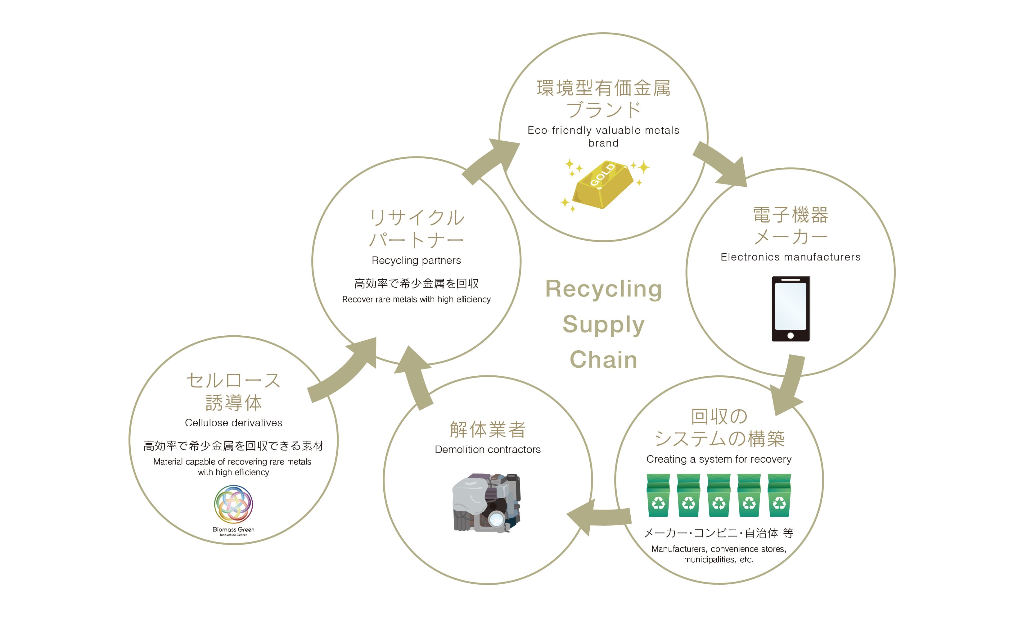 日本を希少金属資源大国にするリサイクルサプライチェーンを実現したい